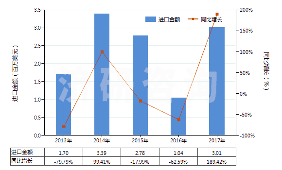 2013-2017年中國氧化鈰(HS28461010)進口總額及增速統(tǒng)計